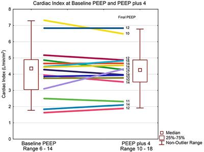 Minimal Change in Cardiac Index With Increasing PEEP in Pediatric Acute Respiratory Distress Syndrome